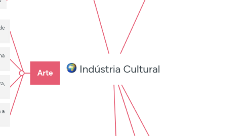 Mind Map: Indústria Cultural