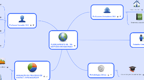 Mind Map: PLANEJAMENTO 4B - 16h (ATITUDES INOVADORAS)