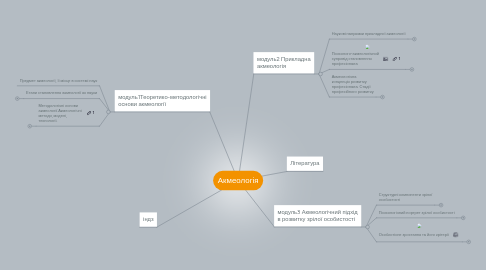 Mind Map: Акмеологія