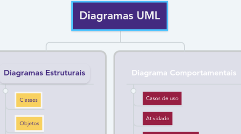 Mind Map: Diagramas UML