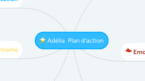 Mind Map: Adélia Plan d'action