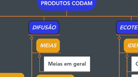 Mind Map: SEGMENTAÇÃO PRODUTOS CODAM