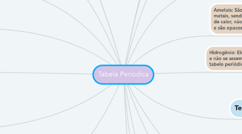Mind Map: Tabela Periódica
