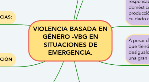 Mind Map: VIOLENCIA BASADA EN GÉNERO -VBG EN SITUACIONES DE EMERGENCIA.