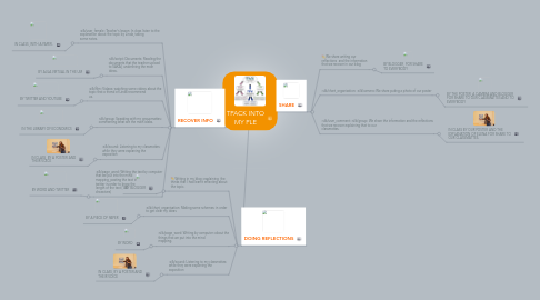 Mind Map: TPACK INTO MY PLE