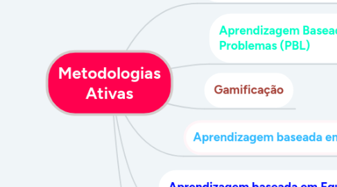 Mind Map: Metodologias Ativas