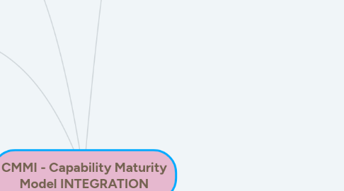 Mind Map: CMMI - Capability Maturity Model INTEGRATION