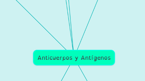 Mind Map: Anticuerpos y Antígenos