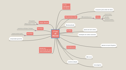 Mind Map: 1ª Lei de Mendel