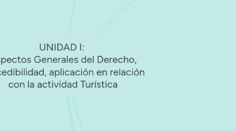Mind Map: UNIDAD I: Aspectos Generales del Derecho, procedibilidad, aplicación en relación con la actividad Turística