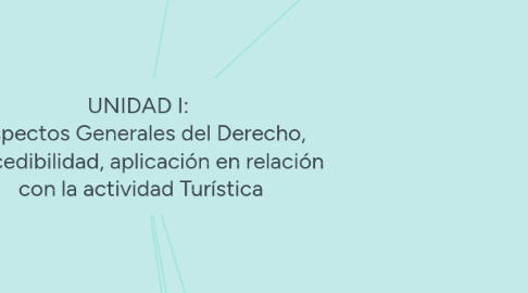 Mind Map: UNIDAD I:  Aspectos Generales del Derecho, procedibilidad, aplicación en relación con la actividad Turística