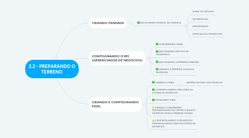Mind Map: 2.2 - PREPARANDO O TERRENO