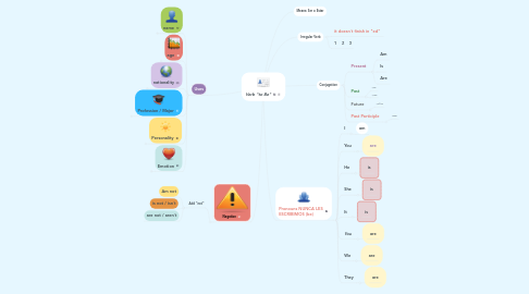 Mind Map: Verb "to Be"