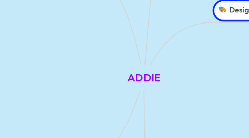 Mind Map: ADDIE