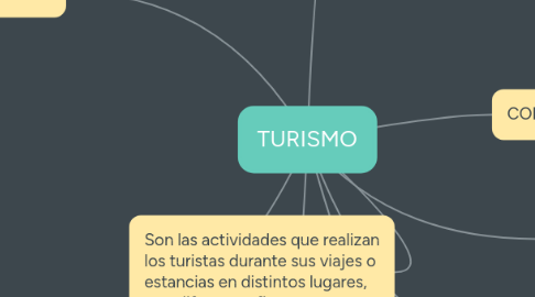 Mind Map: TURISMO