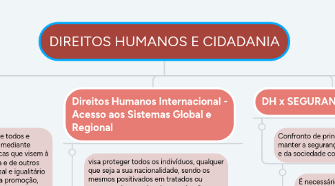 Mind Map: DIREITOS HUMANOS E CIDADANIA