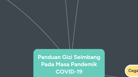 Mind Map: Panduan Gizi Seimbang Pada Masa Pandemik COVID-19