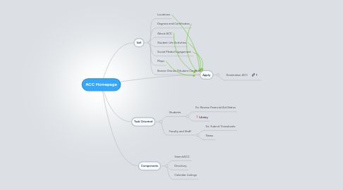 Mind Map: ACC Homepage