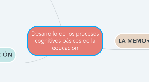 Mind Map: Desarrollo de los procesos cognitivos básicos de la educación