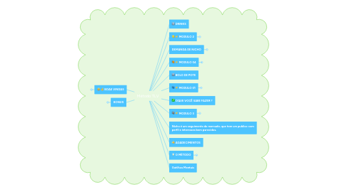 Mind Map: Método TLV