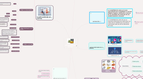 Mind Map: CONTABILIDAD DE COSTOS.