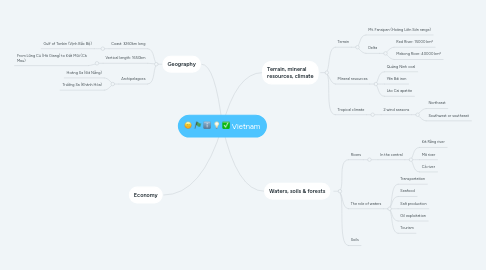 Mind Map: Vietnam