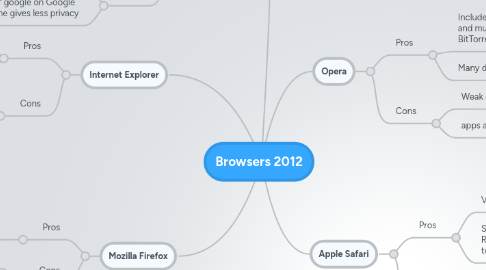 Mind Map: Browsers 2012