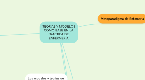 Mind Map: TEORIAS Y MODELOS COMO BASE EN LA PRACTICA DE ENFERMERIA
