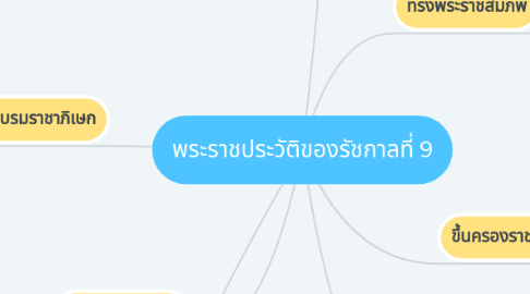 Mind Map: พระราชประวัติของรัชกาลที่ 9