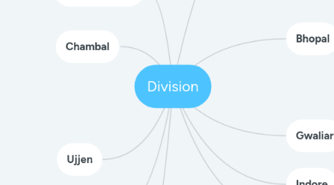 Mind Map: Division