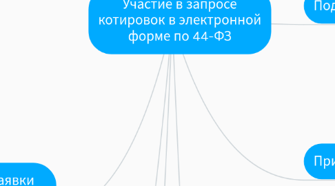 Mind Map: Участие в запросе котировок в электронной форме по 44-ФЗ