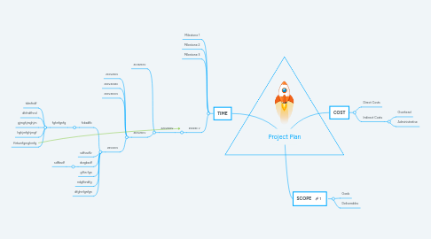 Mind Map: Project Plan