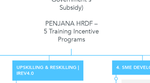 Mind Map: FREE TRAINING! (Malaysian Government's Subsidy)  PENJANA HRDF – 5 Training Incentive Programs
