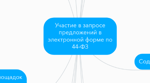 Mind Map: Участие в запросе предложений в электронной форме по 44-ФЗ