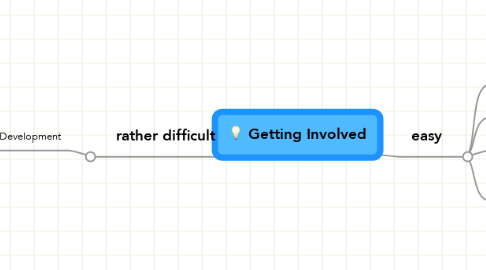 Mind Map: Getting Involved