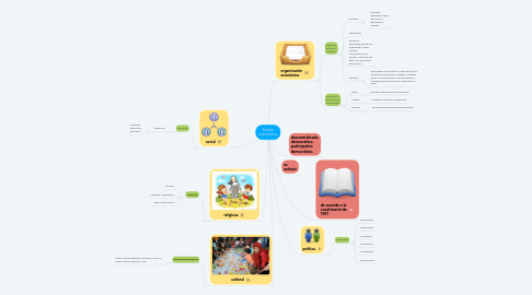 Mind Map: Estado colombiano