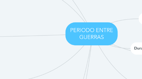 Mind Map: PERIODO ENTRE GUERRAS