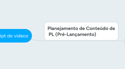 Mind Map: Script de videos