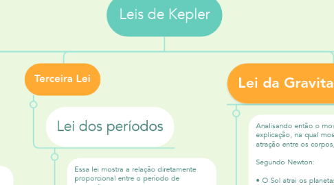 Mind Map: Leis de Kepler