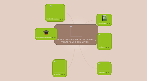 Mind Map: ROL DEL DOCENTE EN LA ERA DIGITAL FRENTE AL USO DE LAS TICS