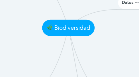 Mind Map: Biodiversidad