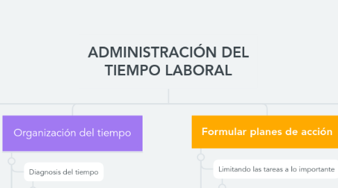 Mind Map: ADMINISTRACIÓN DEL TIEMPO LABORAL
