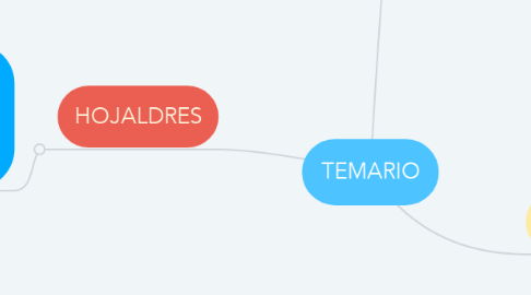 Mind Map: TEMARIO