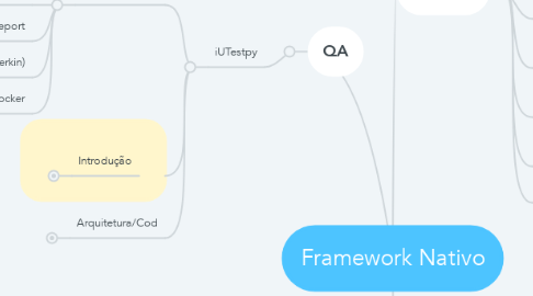 Mind Map: Framework Nativo
