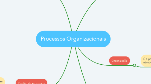 Mind Map: Processos Organizacionais