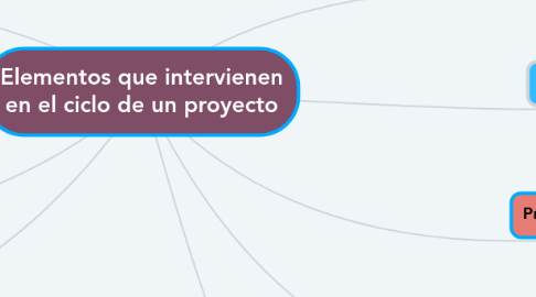 Mind Map: Elementos que intervienen en el ciclo de un proyecto