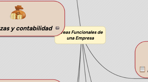 Mind Map: Áreas Funcionales de una Empresa