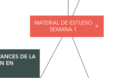 Mind Map: MATERIAL DE ESTUDIO SEMANA 1