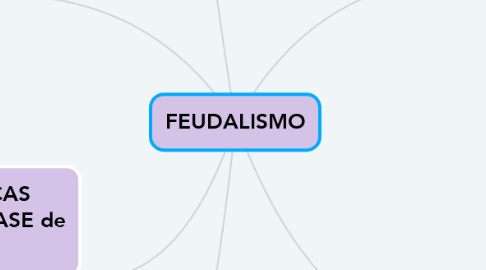 Mind Map: FEUDALISMO