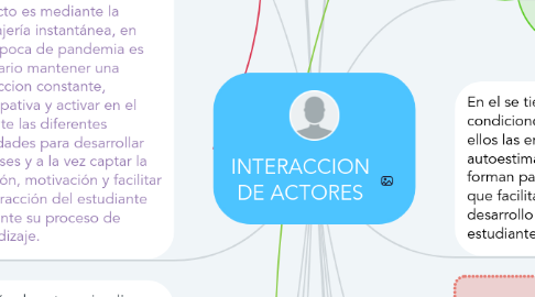 Mind Map: INTERACCION DE ACTORES